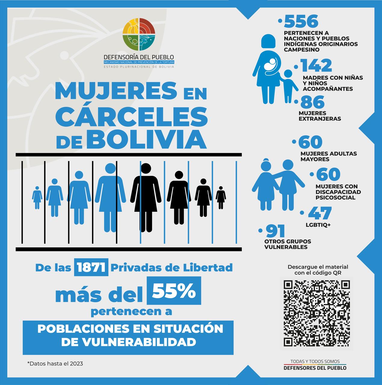 Informe Defensorial revela que el 55 por ciento de la población penitenciaria femenina pertenece a poblaciones en situación de vulnerabilidad