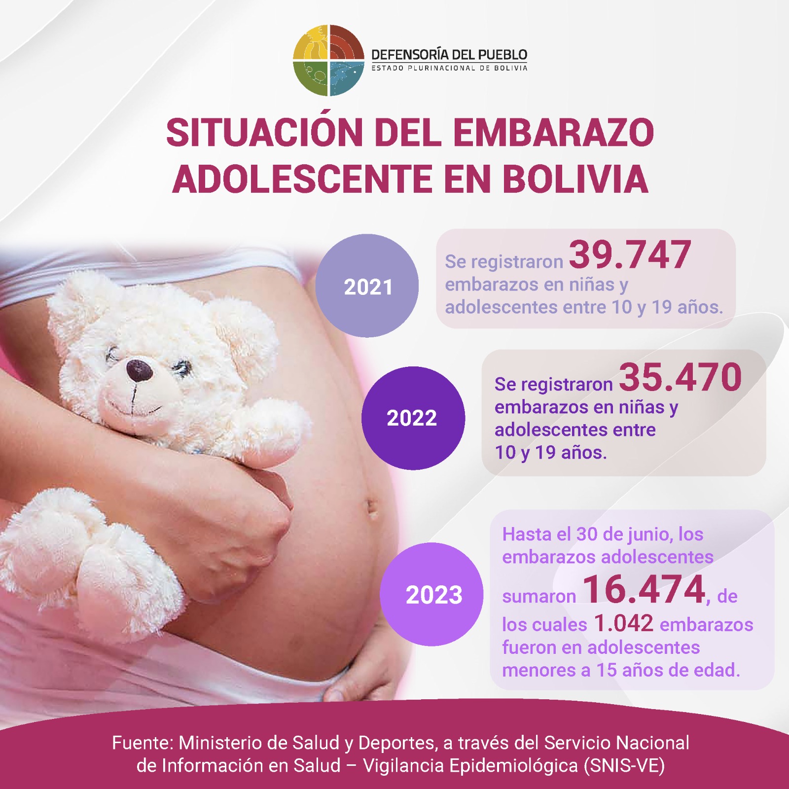 Defensoría del Pueblo insta al Estado a reducir a “cero” embarazos en adolescentes menores de 15 años y garantizar el acceso a Servicios e información en salud sexual y reproductiva